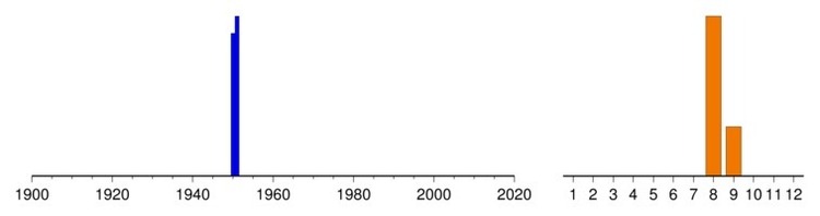 Histrogram of sampling dates. Graphic: Histogram of sampling dates.